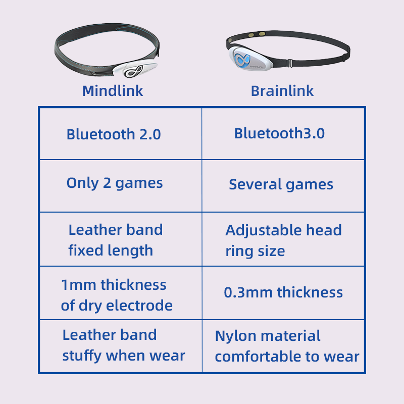 Brainlink Lite EEG Dry Electro - Meditation Headband Eeg avis et prix
